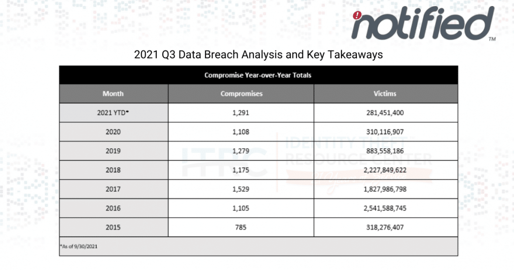 Number of Data Breaches in 2021 Surpasses All of 2020 ITRC