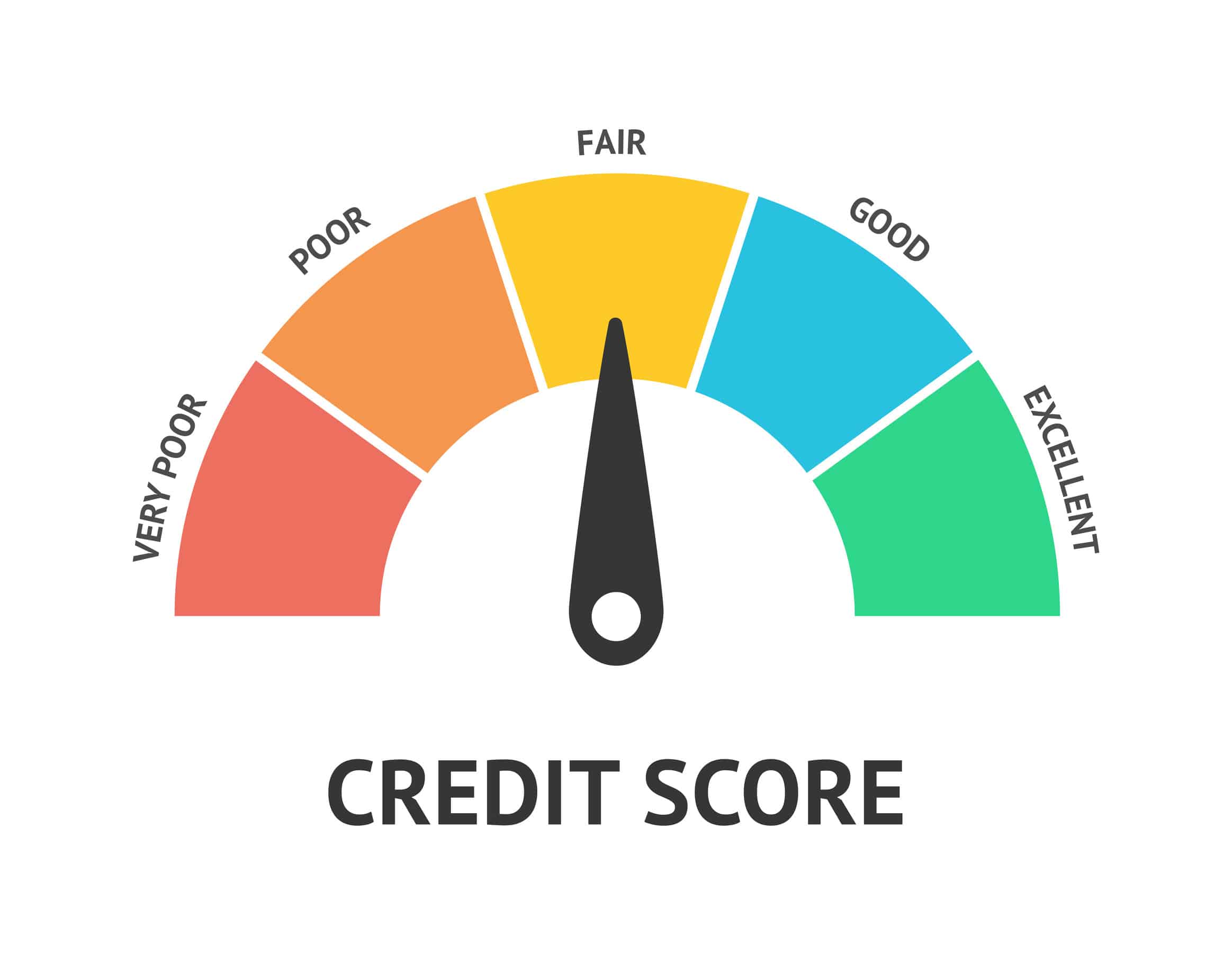 Credit score scale illustration showing a fair result