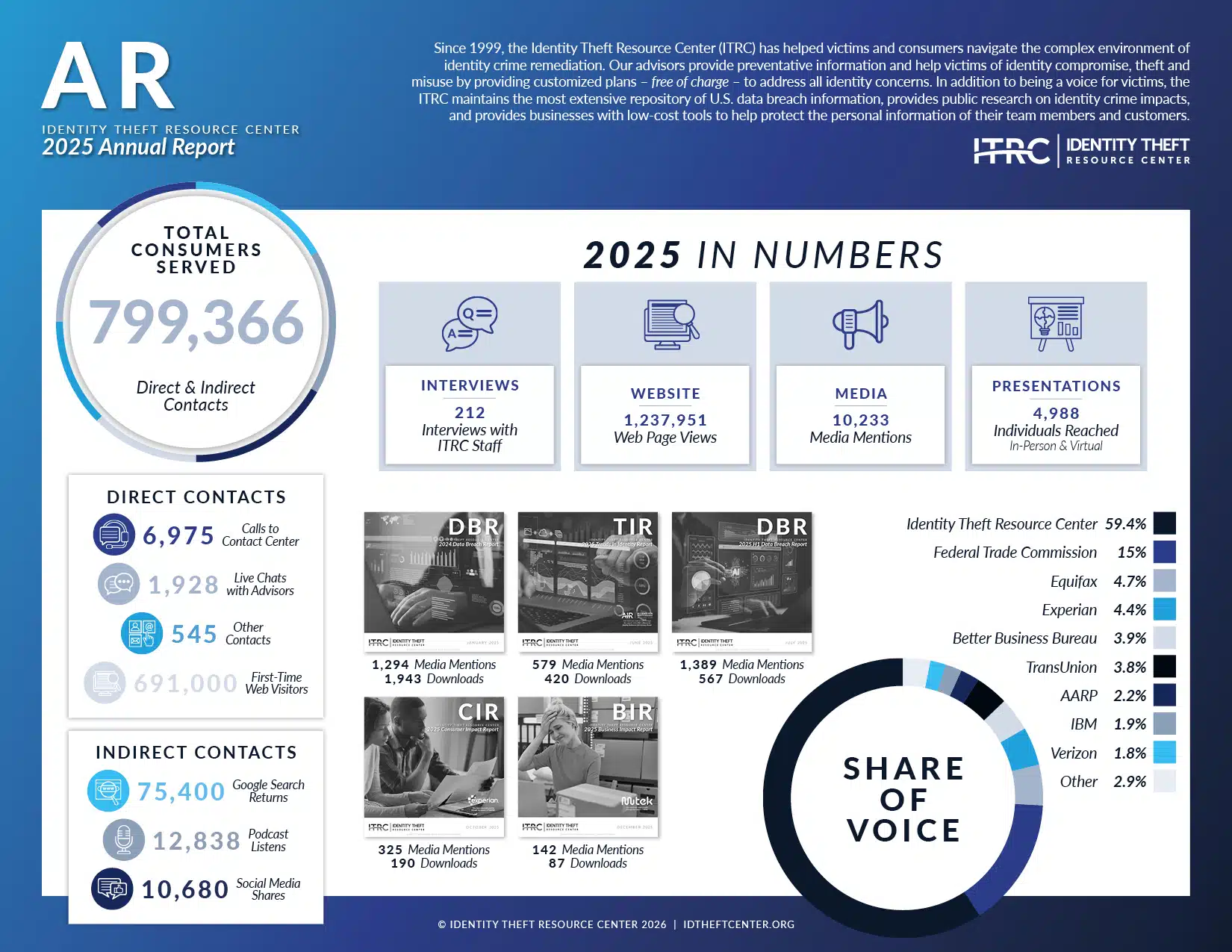 Identity Theft Resource Center 2025 Annual Report Infographic