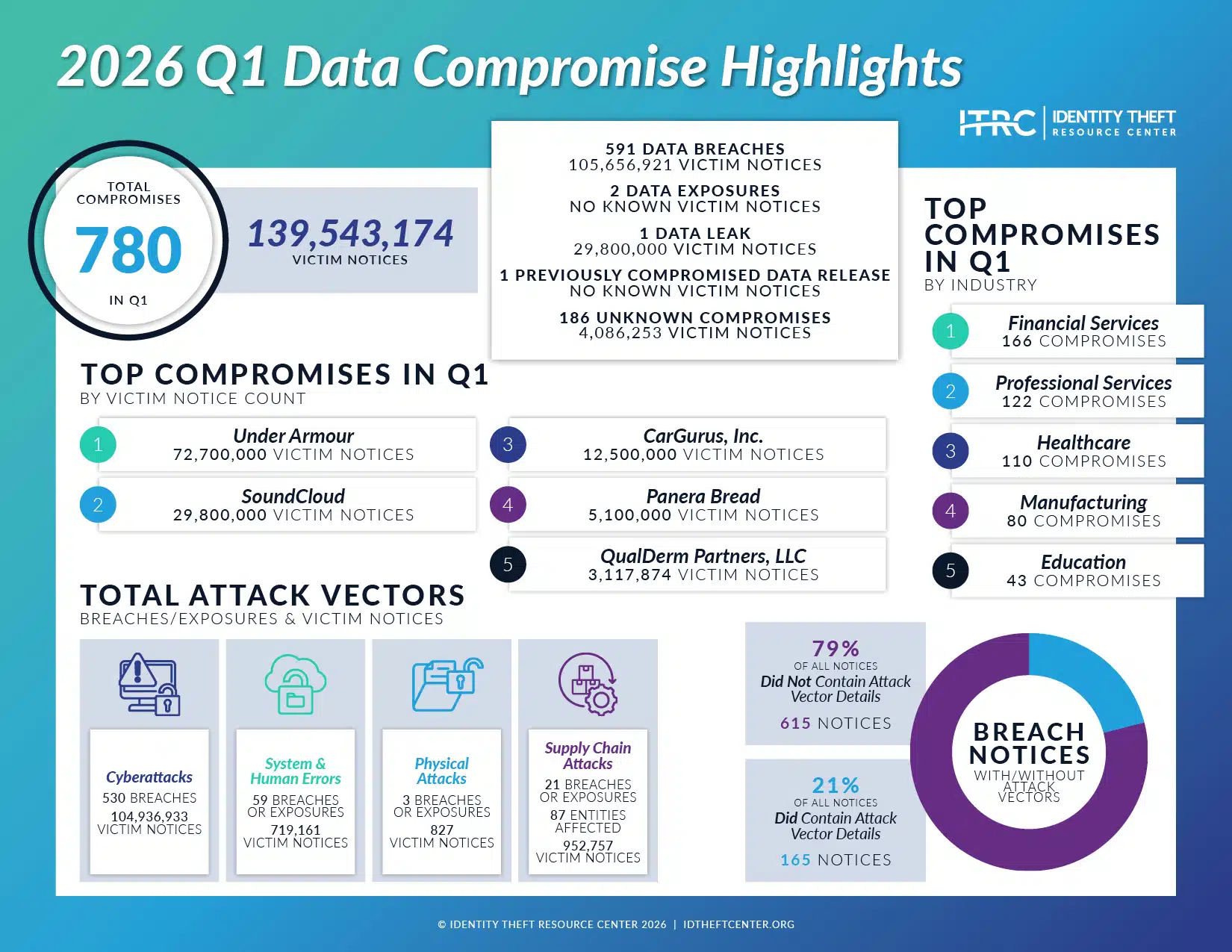 Q1 2026 Data Breach Analysis Infographic