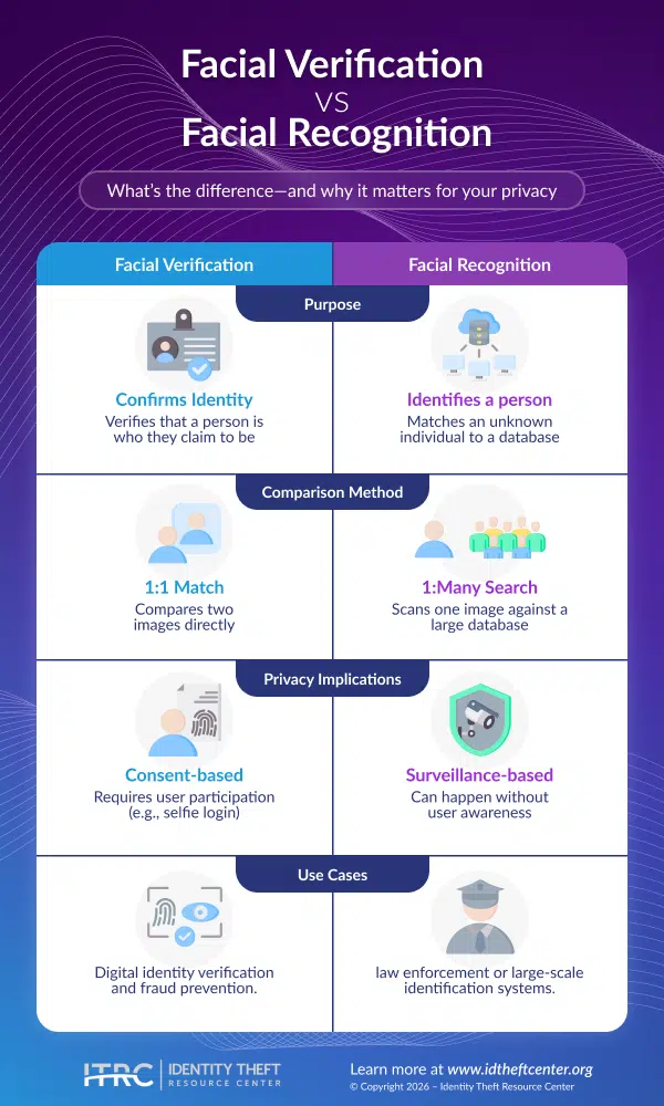 Facial Verification vs. Facial Recognition comparison table by the ITRC