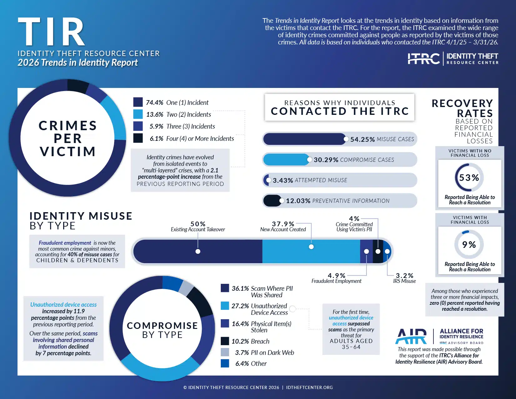 Infographic for the 2026 Trends in Identity Report.