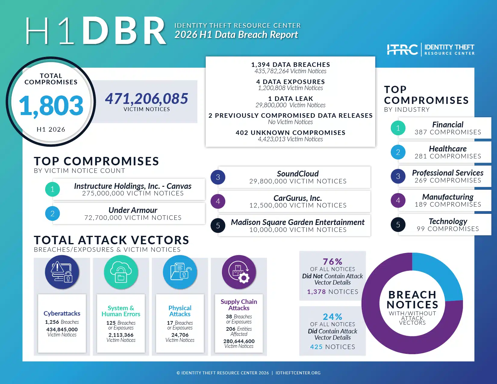 This is the H1 2026 Data Breach Report Infographic